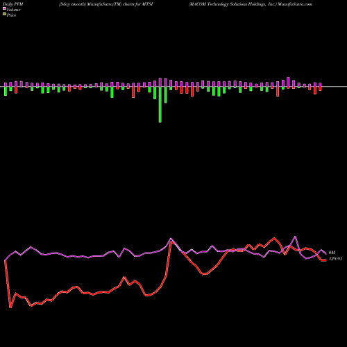 PVM Price Volume Measure charts MACOM Technology Solutions Holdings, Inc. MTSI share USA Stock Exchange 