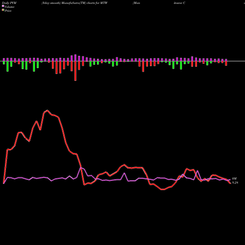 PVM Price Volume Measure charts Manitowoc Company, Inc. (The) MTW share USA Stock Exchange 