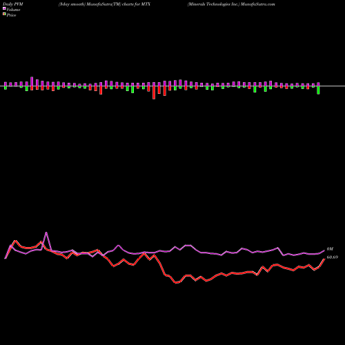 PVM Price Volume Measure charts Minerals Technologies Inc. MTX share USA Stock Exchange 