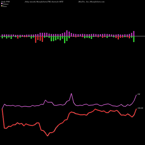 PVM Price Volume Measure charts MasTec, Inc. MTZ share USA Stock Exchange 