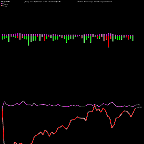 PVM Price Volume Measure charts Micron Technology, Inc. MU share USA Stock Exchange 