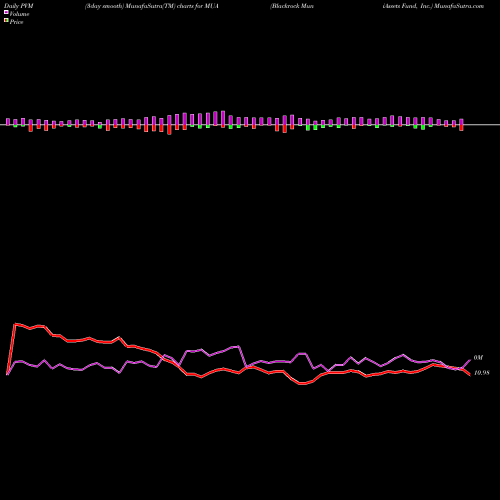 PVM Price Volume Measure charts Blackrock MuniAssets Fund, Inc. MUA share USA Stock Exchange 