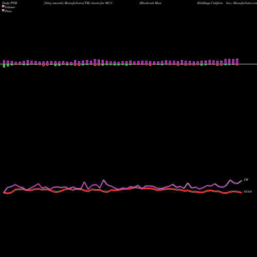 PVM Price Volume Measure charts Blackrock MuniHoldings California Quality Fund,  Inc. MUC share USA Stock Exchange 