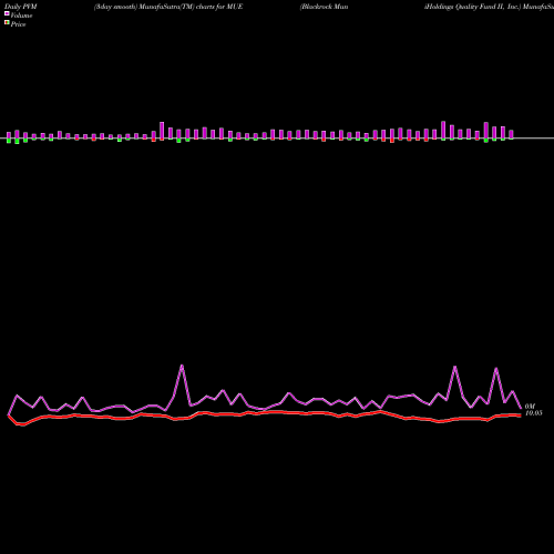 PVM Price Volume Measure charts Blackrock MuniHoldings Quality Fund II, Inc. MUE share USA Stock Exchange 