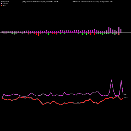 PVM Price Volume Measure charts Mitsubishi UFJ Financial Group Inc MUFG share USA Stock Exchange 