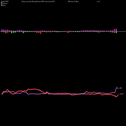 PVM Price Volume Measure charts Blackrock Muni Intermediate Duration Fund Inc MUI share USA Stock Exchange 