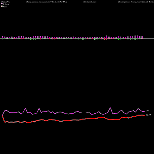PVM Price Volume Measure charts Blackrock MuniHoldings New Jersey Insured Fund, Inc. MUJ share USA Stock Exchange 