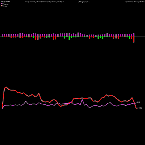 PVM Price Volume Measure charts Murphy Oil Corporation MUR share USA Stock Exchange 