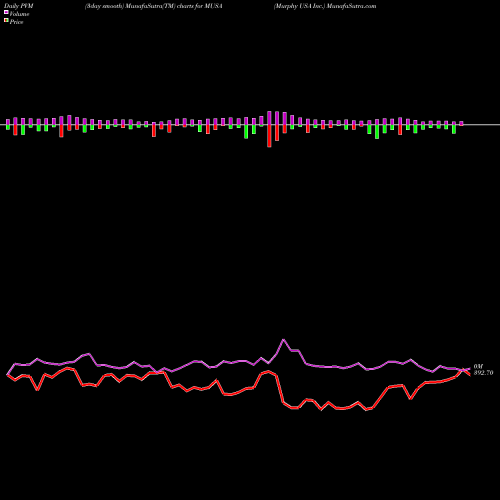 PVM Price Volume Measure charts Murphy USA Inc. MUSA share USA Stock Exchange 