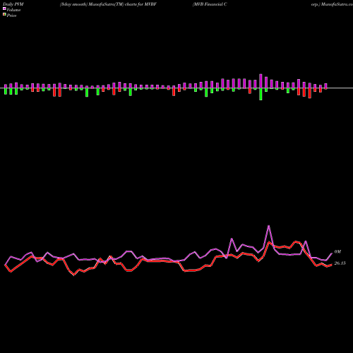 PVM Price Volume Measure charts MVB Financial Corp. MVBF share USA Stock Exchange 