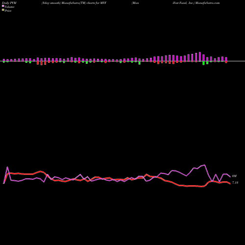 PVM Price Volume Measure charts MuniVest Fund, Inc. MVF share USA Stock Exchange 