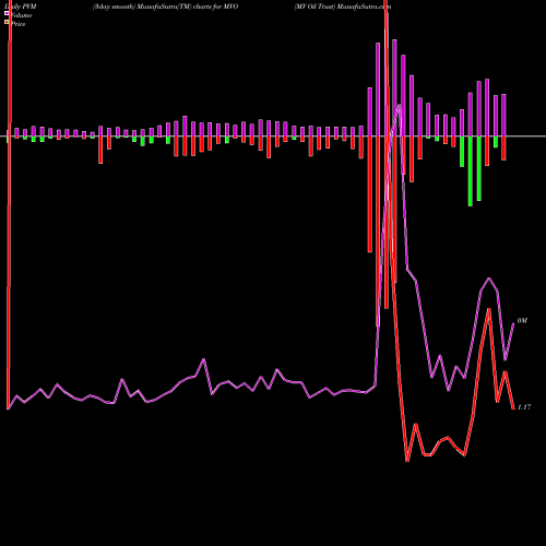PVM Price Volume Measure charts MV Oil Trust MVO share USA Stock Exchange 