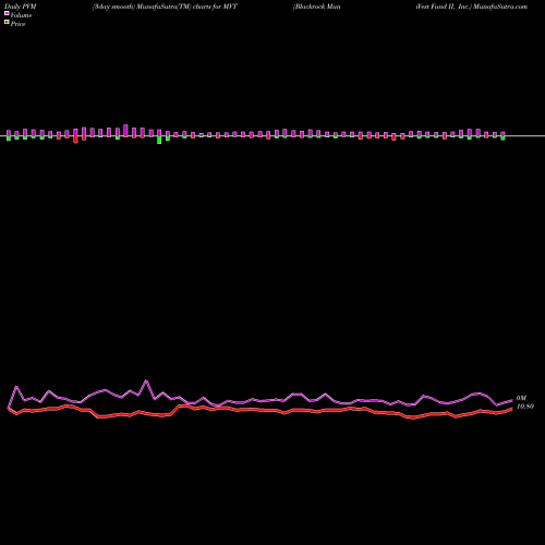 PVM Price Volume Measure charts Blackrock MuniVest Fund II, Inc. MVT share USA Stock Exchange 
