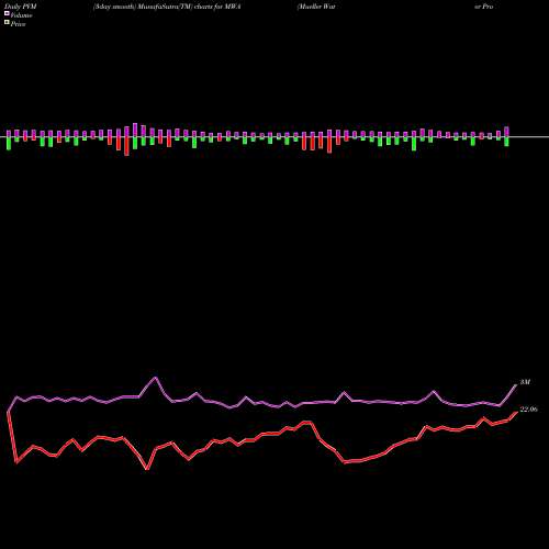 PVM Price Volume Measure charts Mueller Water Products Inc MWA share USA Stock Exchange 