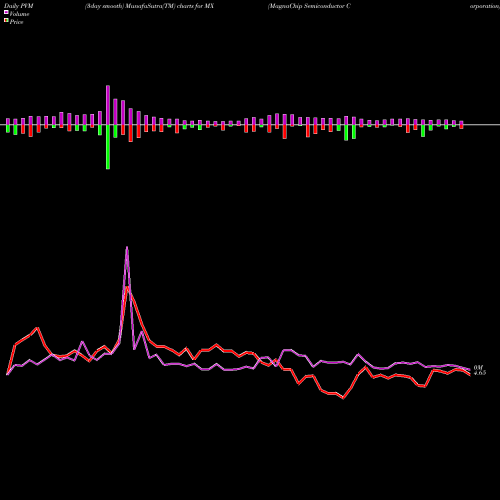 PVM Price Volume Measure charts MagnaChip Semiconductor Corporation MX share USA Stock Exchange 