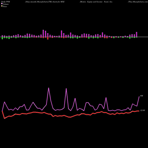 PVM Price Volume Measure charts Mexico Equity And Income Fund, Inc. (The) MXE share USA Stock Exchange 