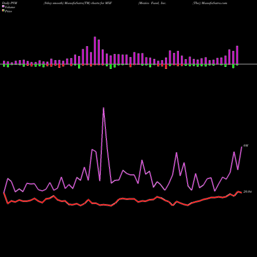 PVM Price Volume Measure charts Mexico Fund, Inc. (The) MXF share USA Stock Exchange 