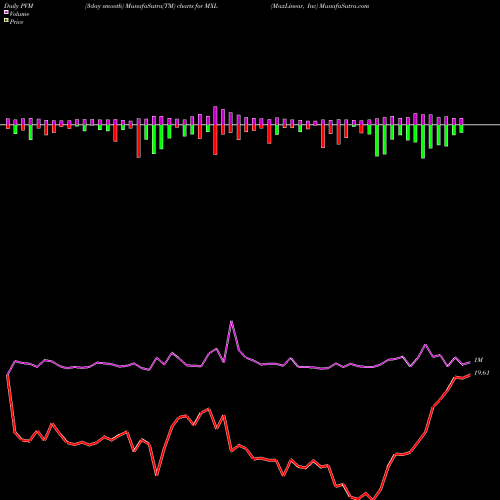 PVM Price Volume Measure charts MaxLinear, Inc MXL share USA Stock Exchange 