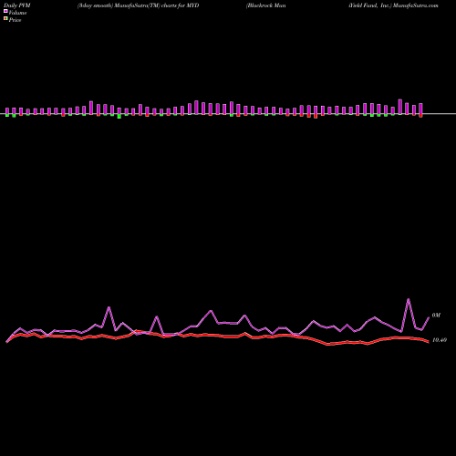 PVM Price Volume Measure charts Blackrock MuniYield Fund, Inc. MYD share USA Stock Exchange 