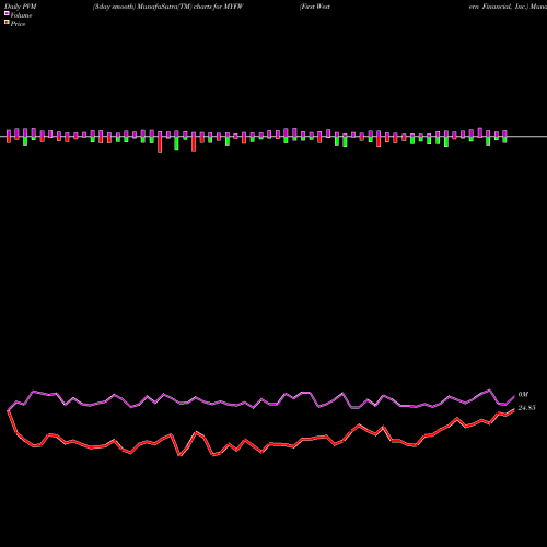 PVM Price Volume Measure charts First Western Financial, Inc. MYFW share USA Stock Exchange 