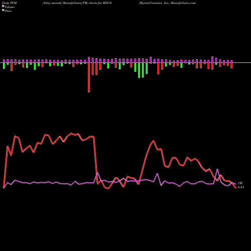 PVM Price Volume Measure charts Myriad Genetics, Inc. MYGN share USA Stock Exchange 