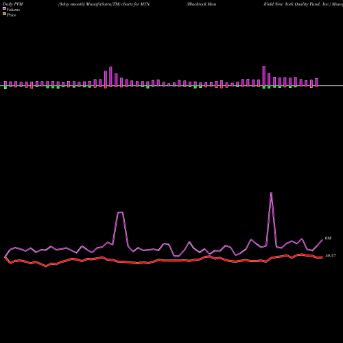 PVM Price Volume Measure charts Blackrock MuniYield New York Quality Fund, Inc. MYN share USA Stock Exchange 