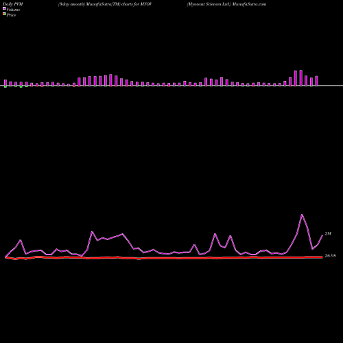 PVM Price Volume Measure charts Myovant Sciences Ltd. MYOV share USA Stock Exchange 