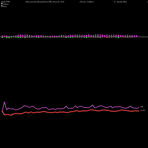 PVM Price Volume Measure charts Nuveen California Quality Municipal Income Fund NAC share USA Stock Exchange 