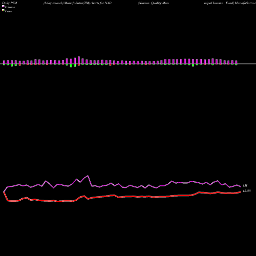 PVM Price Volume Measure charts Nuveen Quality Municipal Income Fund NAD share USA Stock Exchange 