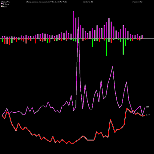 PVM Price Volume Measure charts Natural Alternatives International, Inc. NAII share USA Stock Exchange 