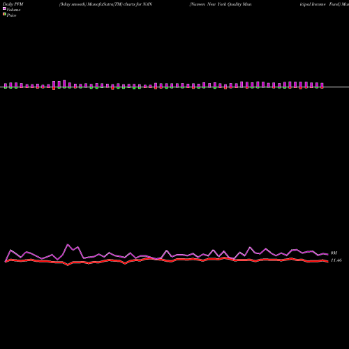PVM Price Volume Measure charts Nuveen New York Quality Municipal Income Fund NAN share USA Stock Exchange 