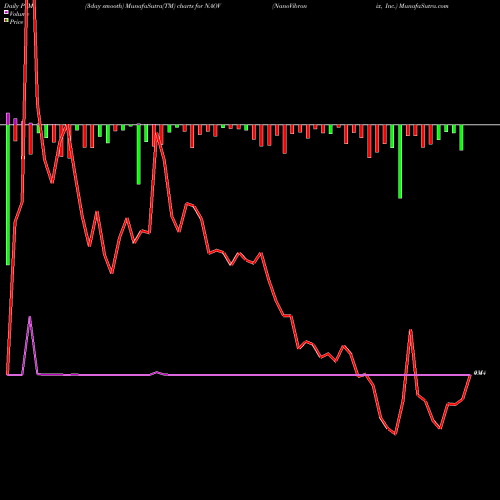 PVM Price Volume Measure charts NanoVibronix, Inc. NAOV share USA Stock Exchange 