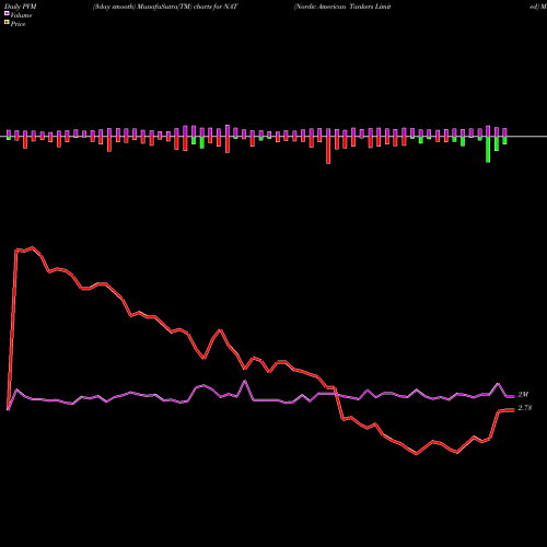 PVM Price Volume Measure charts Nordic American Tankers Limited NAT share USA Stock Exchange 