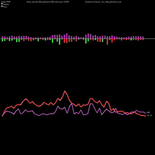 PVM Price Volume Measure charts Nathan's Famous, Inc. NATH share USA Stock Exchange 