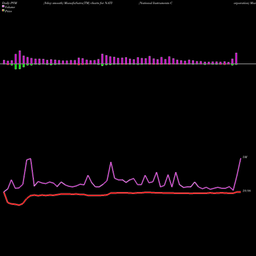 PVM Price Volume Measure charts National Instruments Corporation NATI share USA Stock Exchange 