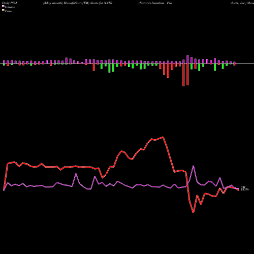 PVM Price Volume Measure charts Nature's Sunshine Products, Inc. NATR share USA Stock Exchange 