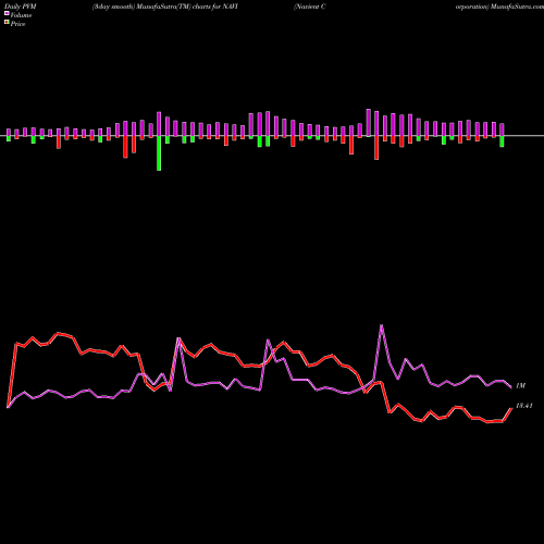 PVM Price Volume Measure charts Navient Corporation NAVI share USA Stock Exchange 