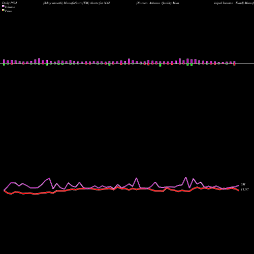 PVM Price Volume Measure charts Nuveen Arizona Quality Municipal Income Fund NAZ share USA Stock Exchange 