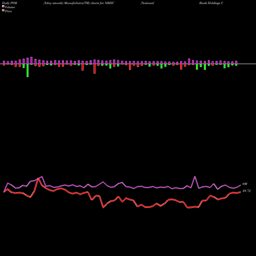PVM Price Volume Measure charts National Bank Holdings Corporation NBHC share USA Stock Exchange 