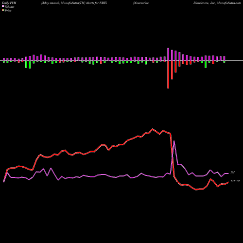 PVM Price Volume Measure charts Neurocrine Biosciences, Inc. NBIX share USA Stock Exchange 