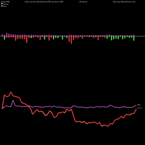 PVM Price Volume Measure charts Northeast Bancorp NBN share USA Stock Exchange 