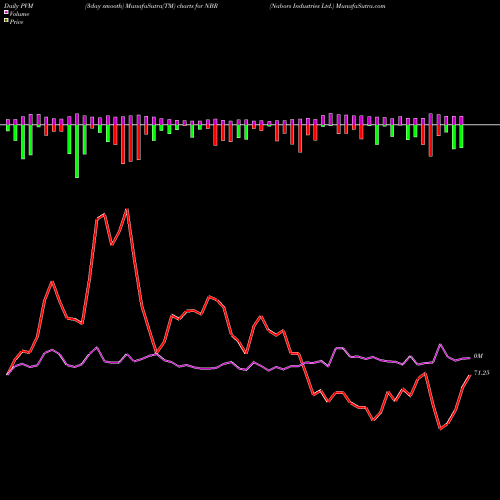 PVM Price Volume Measure charts Nabors Industries Ltd. NBR share USA Stock Exchange 