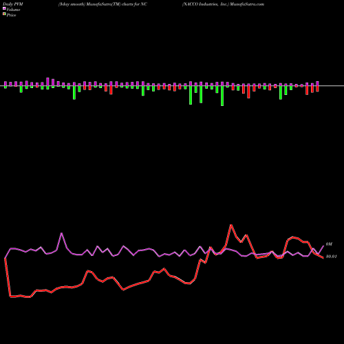 PVM Price Volume Measure charts NACCO Industries, Inc. NC share USA Stock Exchange 