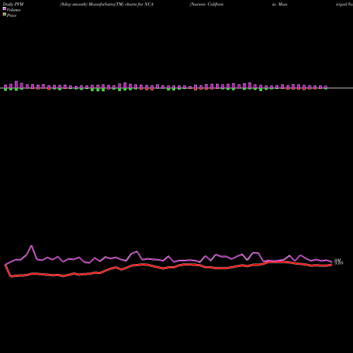 PVM Price Volume Measure charts Nuveen California Municipal Value Fund, Inc. NCA share USA Stock Exchange 