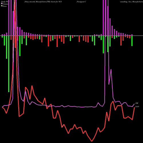 PVM Price Volume Measure charts Navigant Consulting, Inc. NCI share USA Stock Exchange 