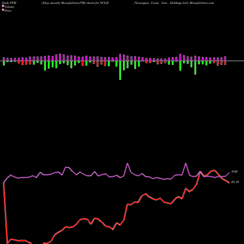 PVM Price Volume Measure charts Norwegian Cruise Line Holdings Ltd. NCLH share USA Stock Exchange 