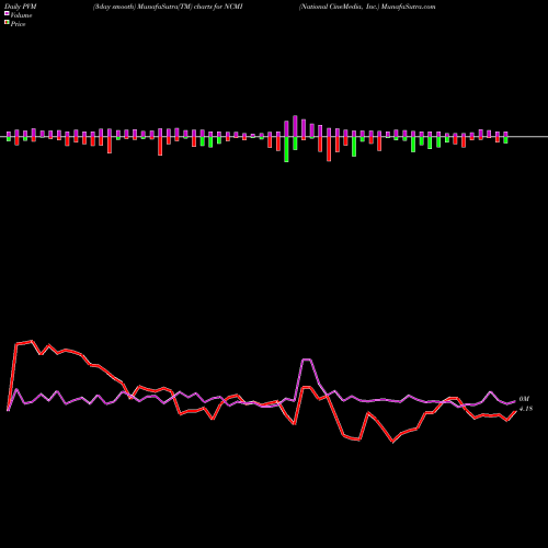 PVM Price Volume Measure charts National CineMedia, Inc. NCMI share USA Stock Exchange 