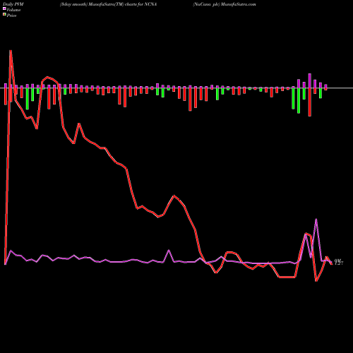 PVM Price Volume Measure charts NuCana Plc NCNA share USA Stock Exchange 