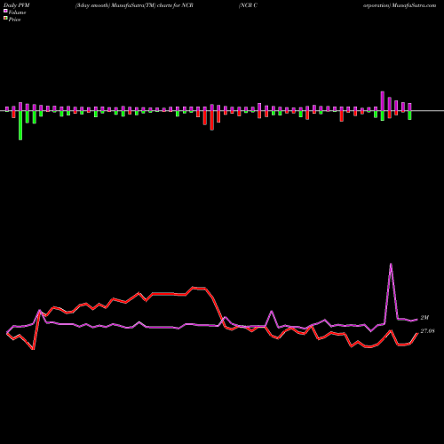 PVM Price Volume Measure charts NCR Corporation NCR share USA Stock Exchange 