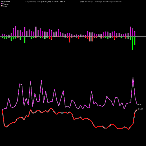PVM Price Volume Measure charts NCS Multistage Holdings, Inc. NCSM share USA Stock Exchange 